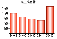 売上高合計