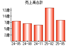 売上高合計