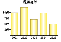 現預金等