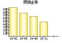 現預金等
