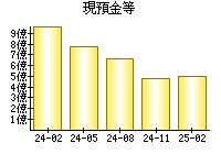 現預金等