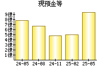 現預金等