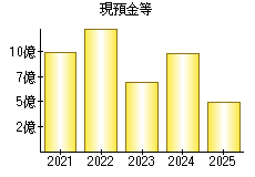 現預金等