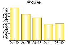 現預金等