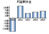 利益剰余金