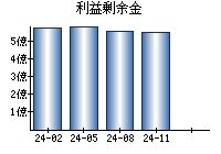 利益剰余金