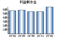 利益剰余金