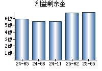 利益剰余金
