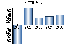 利益剰余金