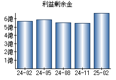 利益剰余金