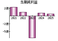 当期純利益