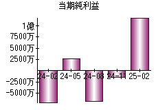 当期純利益