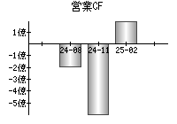 営業活動によるキャッシュフロー