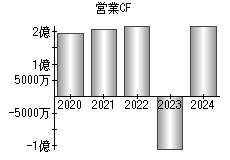 営業活動によるキャッシュフロー