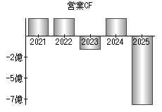 営業活動によるキャッシュフロー