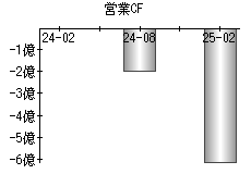 営業活動によるキャッシュフロー