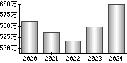 平均年収（単独）