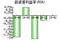 総資産利益率(ROA)
