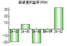 総資産利益率(ROA)