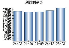 利益剰余金
