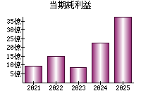 当期純利益