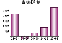 当期純利益