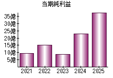 当期純利益