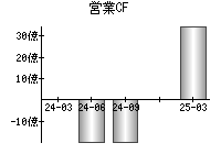 営業活動によるキャッシュフロー