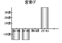 営業活動によるキャッシュフロー