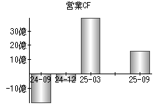 営業活動によるキャッシュフロー