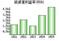 総資産利益率(ROA)