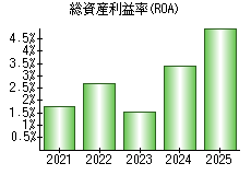 総資産利益率(ROA)