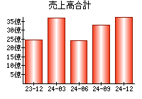売上高合計