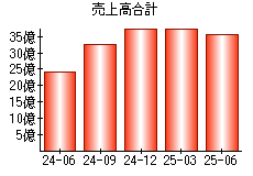 売上高合計