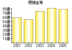 現預金等