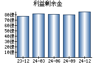 利益剰余金