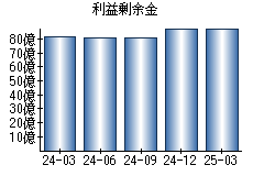 利益剰余金
