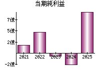当期純利益