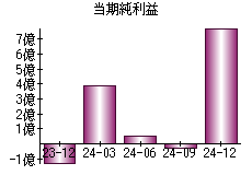 当期純利益