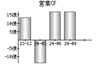 営業活動によるキャッシュフロー