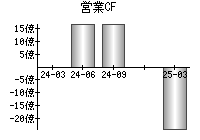 営業活動によるキャッシュフロー