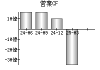 営業活動によるキャッシュフロー