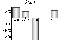 営業活動によるキャッシュフロー