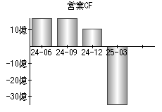 営業活動によるキャッシュフロー