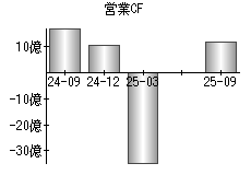 営業活動によるキャッシュフロー