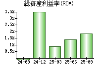 総資産利益率(ROA)