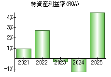 総資産利益率(ROA)