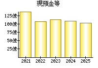 現預金等