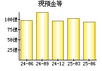 現預金等