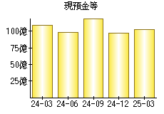 現預金等
